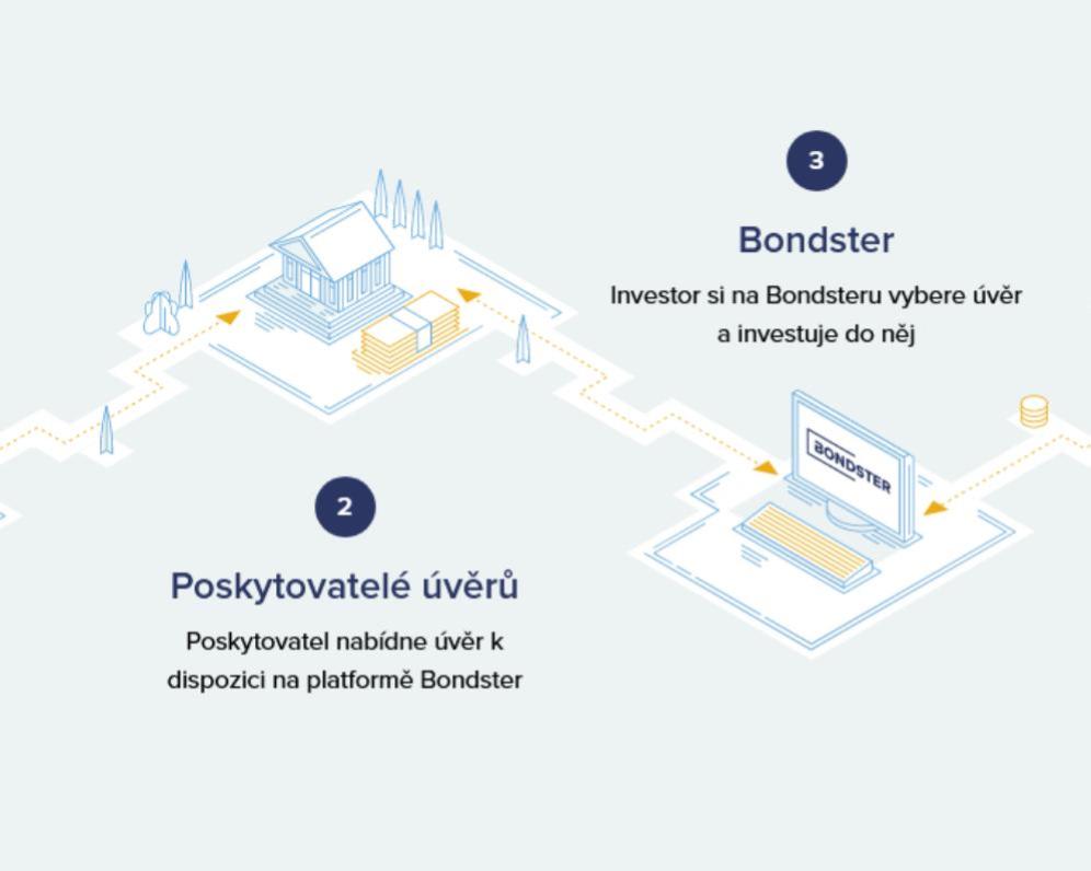Bondster - mé zkušenosti s investováním na této P2P platformě